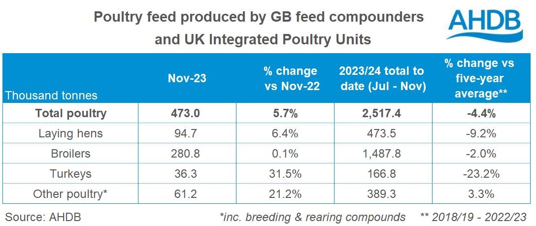Table of GB poultry feed production by type in November 2023 and for the 2023-24 season to date.